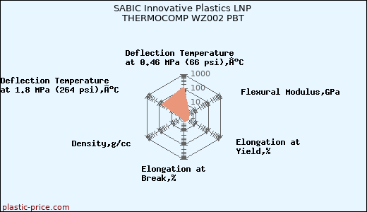 SABIC Innovative Plastics LNP THERMOCOMP WZ002 PBT