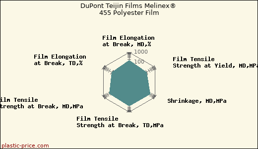 DuPont Teijin Films Melinex® 455 Polyester Film