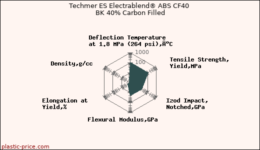 Techmer ES Electrablend® ABS CF40 BK 40% Carbon Filled