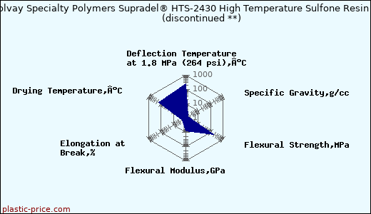 Solvay Specialty Polymers Supradel® HTS-2430 High Temperature Sulfone Resin               (discontinued **)