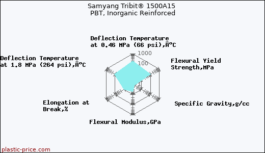 Samyang Tribit® 1500A15 PBT, Inorganic Reinforced