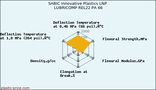 SABIC Innovative Plastics LNP LUBRICOMP REL22 PA 66