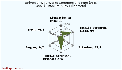 Universal Wire Works Commercially Pure (AMS 4951) Titanium Alloy Filler Metal