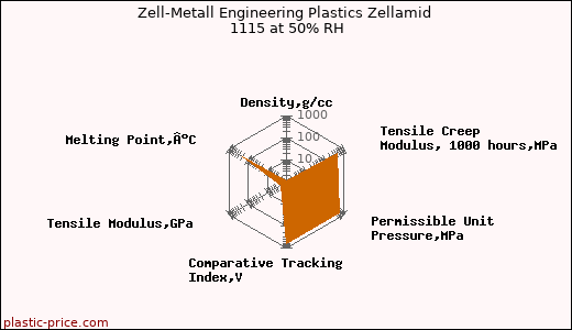 Zell-Metall Engineering Plastics Zellamid 1115 at 50% RH
