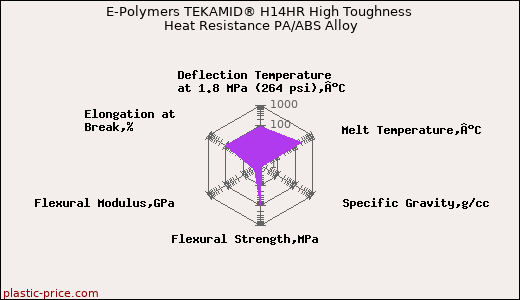 E-Polymers TEKAMID® H14HR High Toughness Heat Resistance PA/ABS Alloy