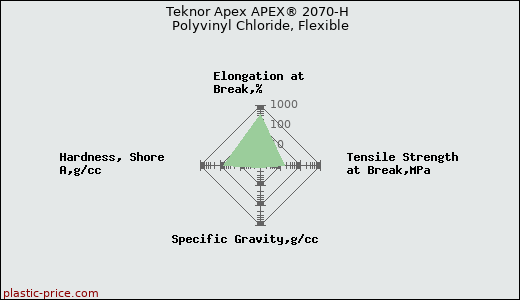 Teknor Apex APEX® 2070-H Polyvinyl Chloride, Flexible
