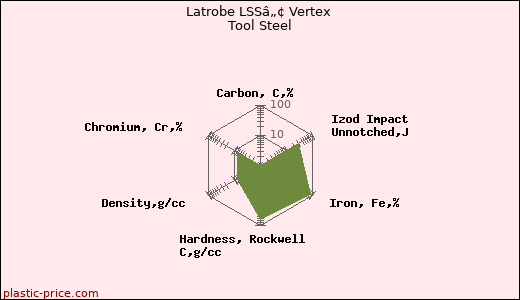 Latrobe LSSâ„¢ Vertex Tool Steel