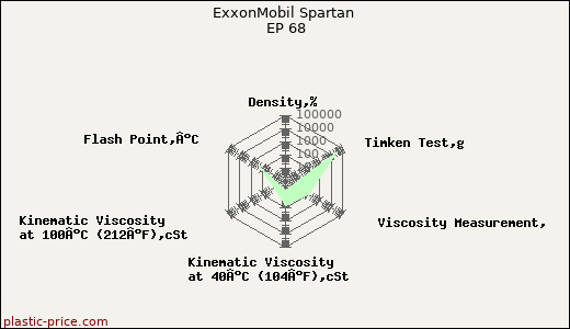 ExxonMobil Spartan EP 68