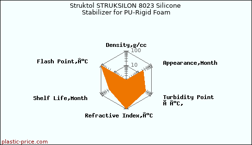 Struktol STRUKSILON 8023 Silicone Stabilizer for PU-Rigid Foam