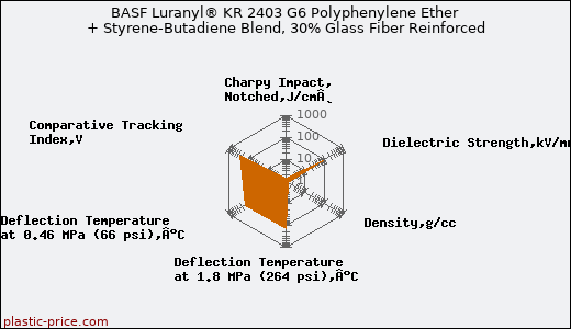 BASF Luranyl® KR 2403 G6 Polyphenylene Ether + Styrene-Butadiene Blend, 30% Glass Fiber Reinforced