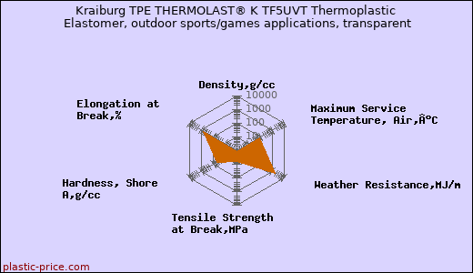 Kraiburg TPE THERMOLAST® K TF5UVT Thermoplastic Elastomer, outdoor sports/games applications, transparent