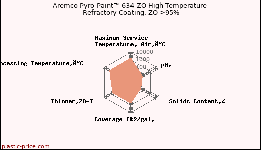 Aremco Pyro-Paint™ 634-ZO High Temperature Refractory Coating, ZO >95%