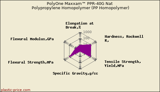 PolyOne Maxxam™ PPR-40G Nat Polypropylene Homopolymer (PP Homopolymer)