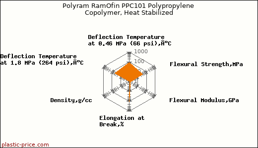 Polyram RamOfin PPC101 Polypropylene Copolymer, Heat Stabilized