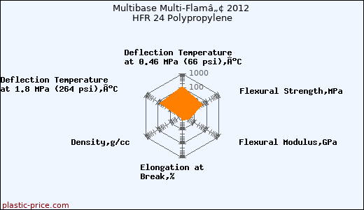 Multibase Multi-Flamâ„¢ 2012 HFR 24 Polypropylene