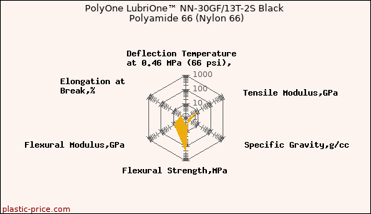 PolyOne LubriOne™ NN-30GF/13T-2S Black Polyamide 66 (Nylon 66)