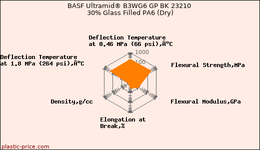 BASF Ultramid® B3WG6 GP BK 23210 30% Glass Filled PA6 (Dry)