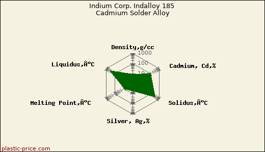 Indium Corp. Indalloy 185 Cadmium Solder Alloy