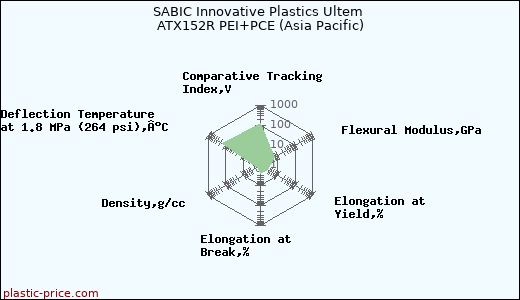 SABIC Innovative Plastics Ultem ATX152R PEI+PCE (Asia Pacific)