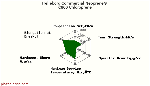 Trelleborg Commercial Neoprene® C800 Chloroprene