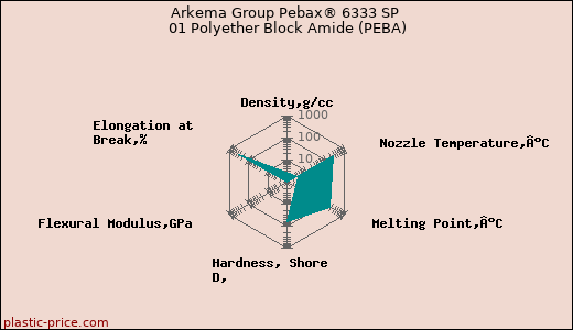 Arkema Group Pebax® 6333 SP 01 Polyether Block Amide (PEBA)