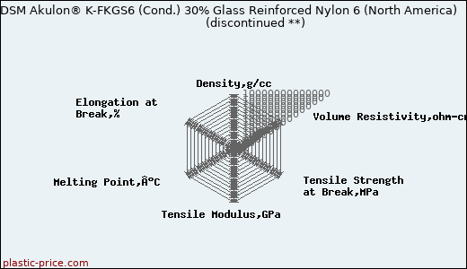 DSM Akulon® K-FKGS6 (Cond.) 30% Glass Reinforced Nylon 6 (North America)               (discontinued **)