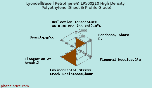 LyondellBasell Petrothene® LP500210 High Density Polyethylene (Sheet & Profile Grade)