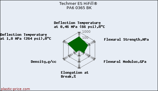 Techmer ES HiFill® PA6 0365 BK