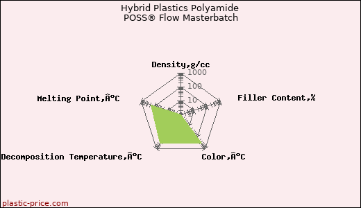 Hybrid Plastics Polyamide POSS® Flow Masterbatch