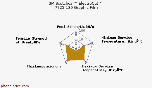 3M Scotchcal™ ElectroCut™ 7725-139 Graphic Film