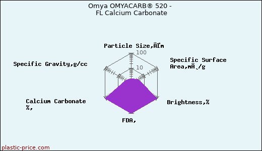 Omya OMYACARB® 520 - FL Calcium Carbonate