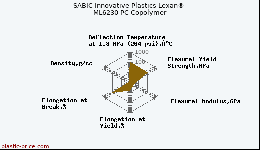 SABIC Innovative Plastics Lexan® ML6230 PC Copolymer