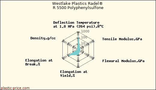 Westlake Plastics Radel® R 5500 Polyphenylsulfone