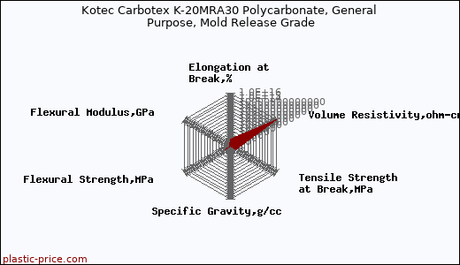 Kotec Carbotex K-20MRA30 Polycarbonate, General Purpose, Mold Release Grade