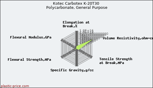 Kotec Carbotex K-20T30 Polycarbonate, General Purpose