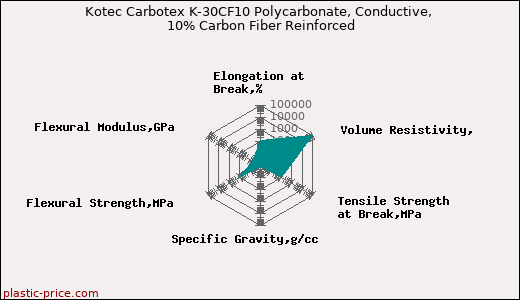 Kotec Carbotex K-30CF10 Polycarbonate, Conductive, 10% Carbon Fiber Reinforced