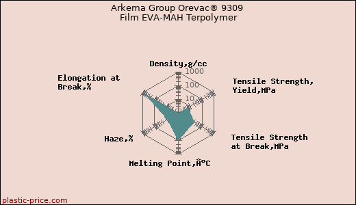 Arkema Group Orevac® 9309 Film EVA-MAH Terpolymer