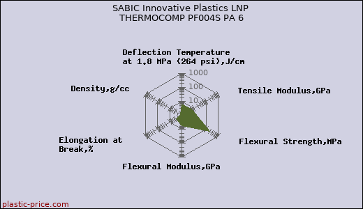 SABIC Innovative Plastics LNP THERMOCOMP PF004S PA 6