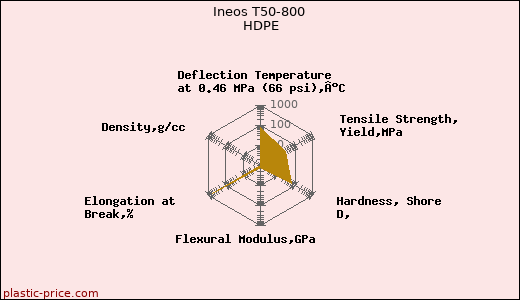 Ineos T50-800 HDPE