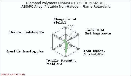 Diamond Polymers DIAMALOY 750 HF PLATABLE ABS/PC Alloy, Platable Non-Halogen, Flame Retardant