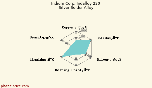 Indium Corp. Indalloy 220 Silver Solder Alloy