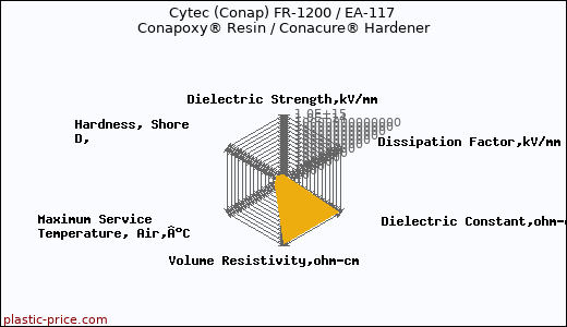 Cytec (Conap) FR-1200 / EA-117 Conapoxy® Resin / Conacure® Hardener