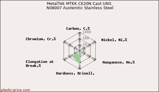 MetalTek MTEK CE20N Cast UNS N08007 Austenitic Stainless Steel