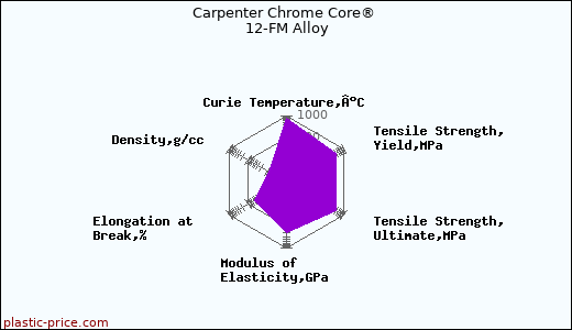 Carpenter Chrome Core® 12-FM Alloy