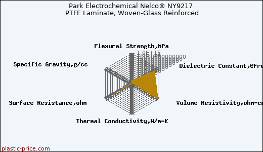 Park Electrochemical Nelco® NY9217 PTFE Laminate, Woven-Glass Reinforced