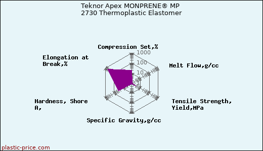 Teknor Apex MONPRENE® MP 2730 Thermoplastic Elastomer
