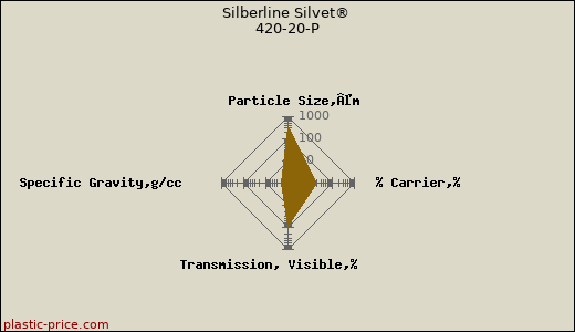 Silberline Silvet® 420-20-P