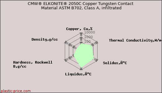 CMW® ELKONITE® 2050C Copper Tungsten Contact Material ASTM B702, Class A, infiltrated