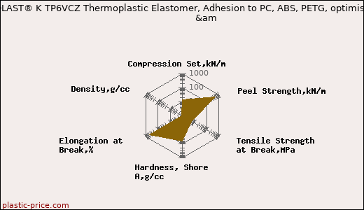 Kraiburg TPE THERMOLAST® K TP6VCZ Thermoplastic Elastomer, Adhesion to PC, ABS, PETG, optimised compression set                     &am