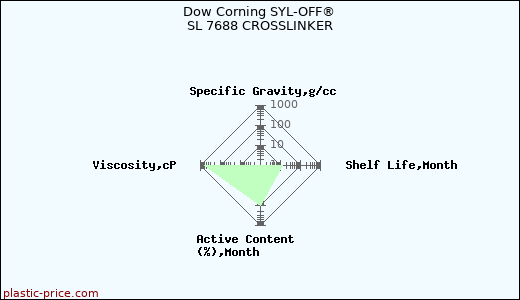 Dow Corning SYL-OFF® SL 7688 CROSSLINKER